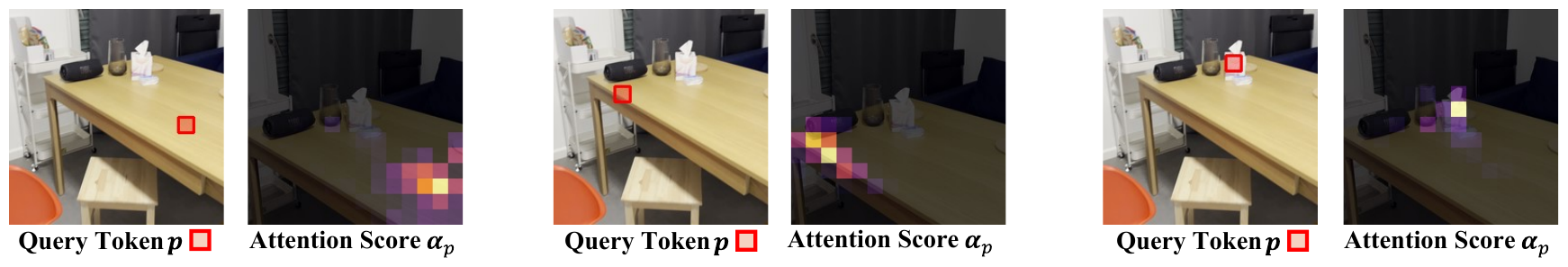 Query tokens in view a and their attention scores in view b, highlighting correct correspondences.