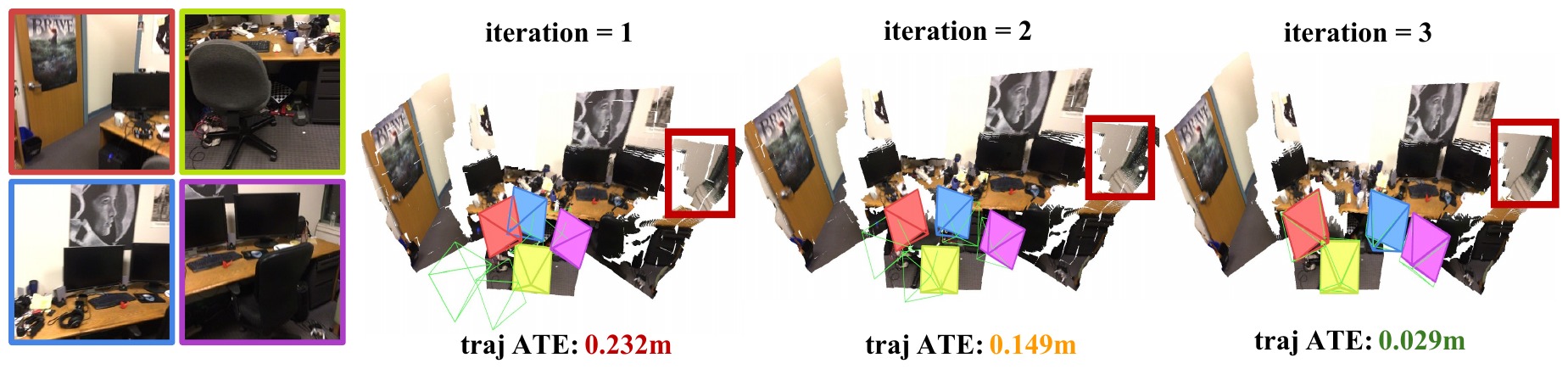 Four-view reconstruction across iterations 1 to 3 with trajectory ATE 0.232m, 0.149m and 0.029m.