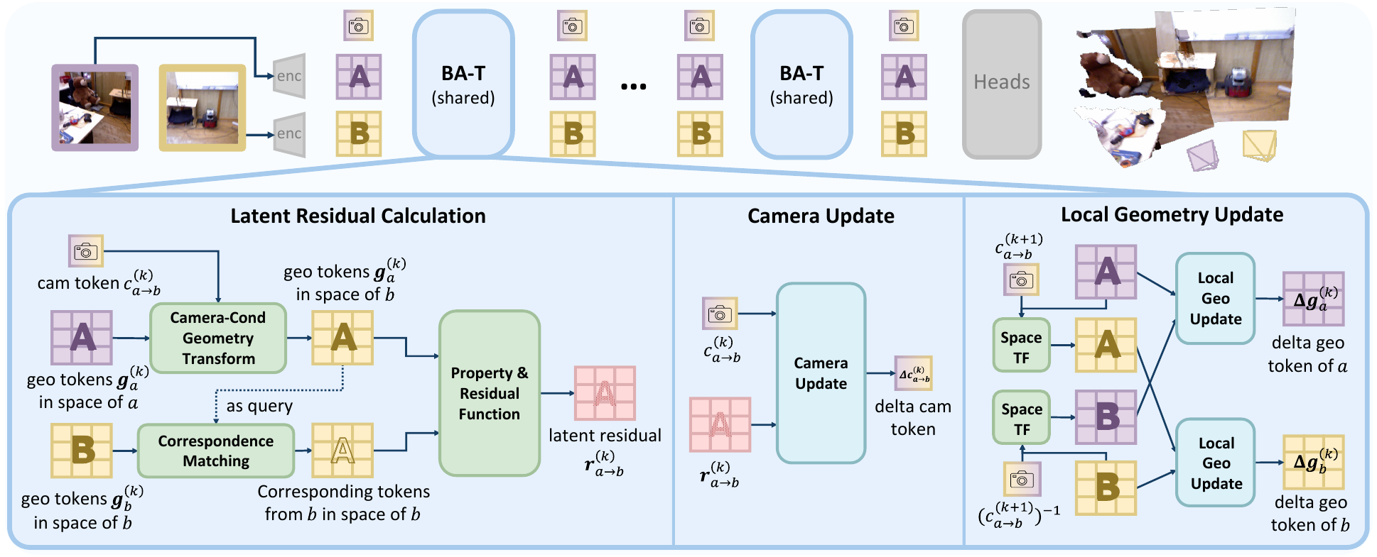 BA-T pipeline: encoder, shared BA-T layers, heads; detail shows latent residual calculation, camera update and local geometry update.