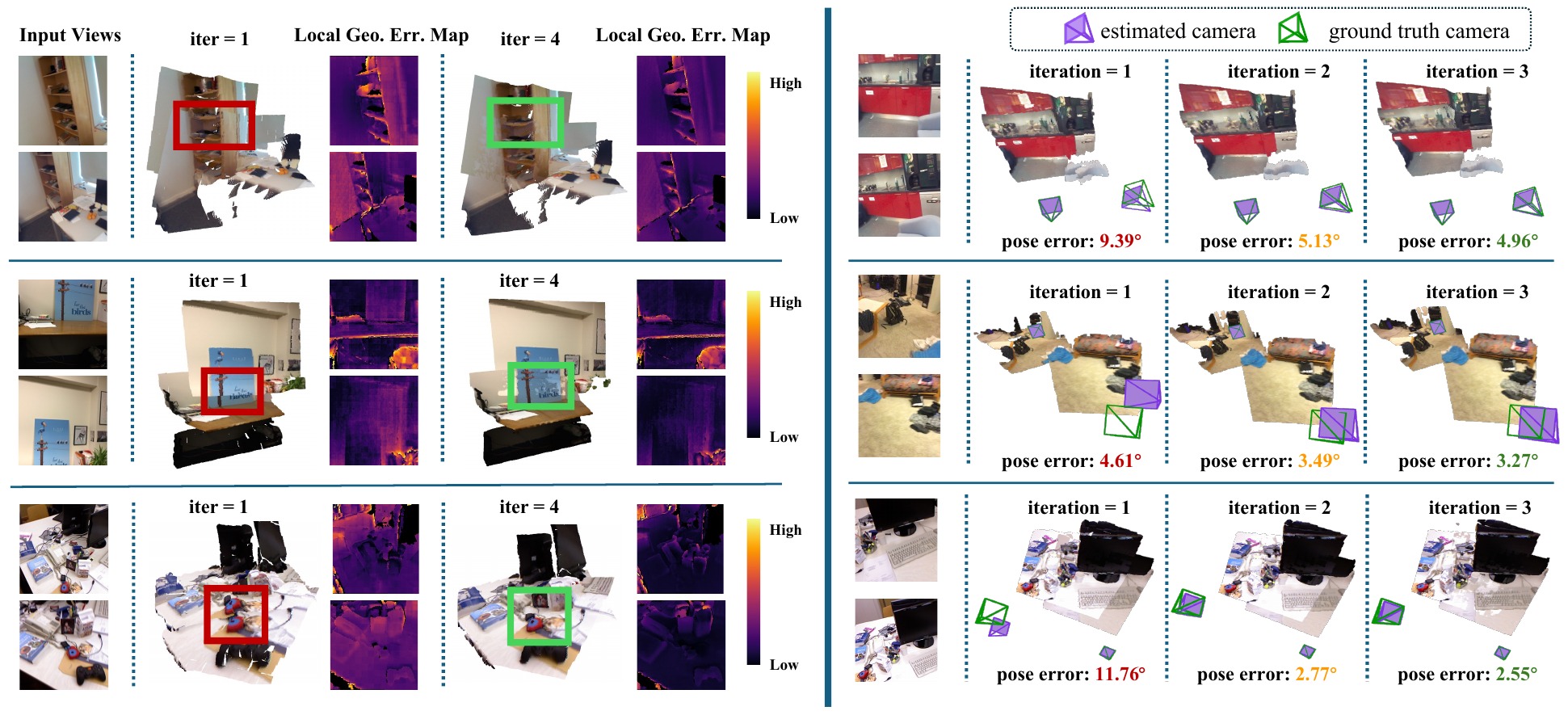 Left: reconstructions and 3D error maps at iteration 1 and 4. Right: estimated relative poses across iterations with decreasing pose error.