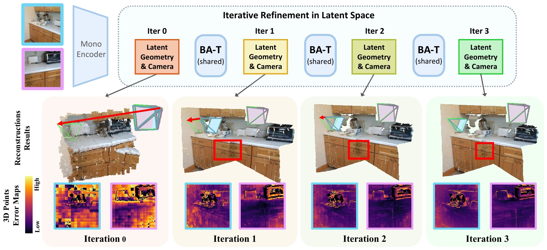 Overview of BA-T: a mono encoder followed by a shared BA-T layer applied for iterations 0 to 3; reconstructions and 3D point error maps improve with each iteration.
